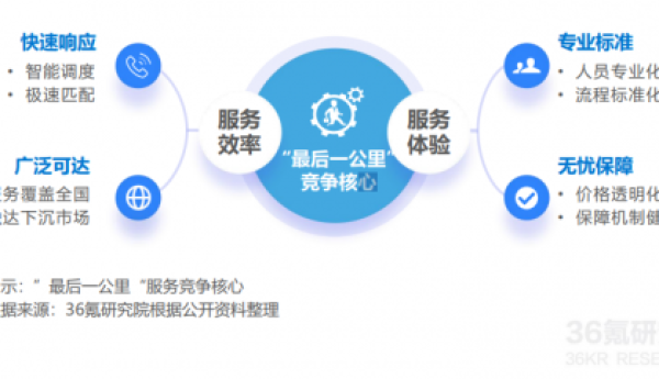 36氪白皮书预言：未来家居竞争，赢在服务！350万+商家已选奇兵到家
