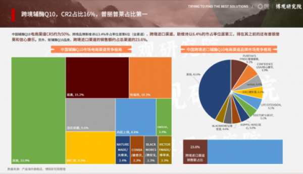 决战双十一：德国诺惠能否卫冕辅酶Q10销量榜冠军？