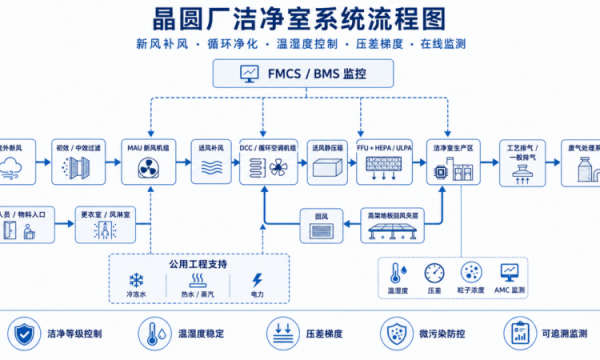破解半导体洁净室行业痛点 打造半导体洁净室一站式解决方案