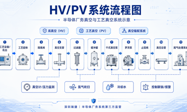 破解半导体 HV/PV 行业痛点 打造半导体 HV/PV 一站式解决方案