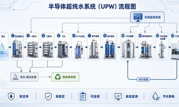 从主系统到二次配：如何破解超纯水（UPW）痛点，保障产线良率
