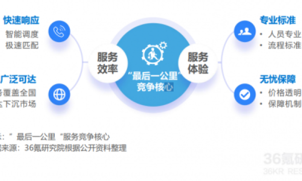 36氪白皮书预言：未来家居竞争，赢在服务！350万+商家已选奇兵到家