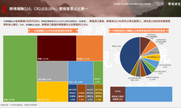 决战双十一：德国诺惠能否卫冕辅酶Q10销量榜冠军？